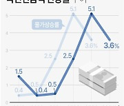 [그래픽] 국민연금액 인상률 추이