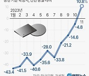 [그래픽] 반도체 수출 증감률 추이