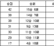 [프로배구 중간순위] 9일