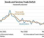 美 작년 11월 무역적자 632억달러…전월대비 2.0%↓