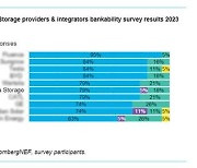 [PRNewswire] Trina Storage ranked among Top 5 Storage Providers & Integrators