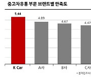 케이카, '2024 대한민국 퍼스트브랜드 대상' 중고차 유통 부문 1위