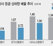 고금리·부동산 PF '첩첩산중'…내리막 탄 기업신용도