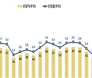 지난달 부산 실업률 늘고 고용률 줄어