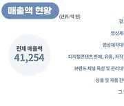 디지털 크리에이터 산업 매출 규모 연간 4조 넘어