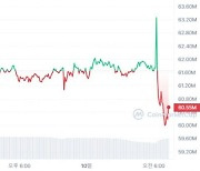 가짜뉴스에 널뛴 비트코인…6천만원 초반대 급락