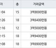 수원 영통동 영통황골주공1차 59㎡ 3억8000만원에 거래