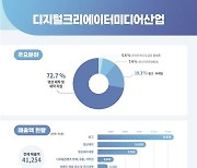 韓 디지털 크리에이터 산업 매출 4조원…사업체 1만개 넘어