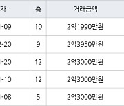 수원 우만동 우만주공4단지 36㎡ 2억1990만원에 거래