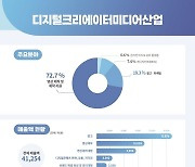 디지털 크리에이터 10곳 중 7곳은 '매출액 5억 미만' 영세 사업체