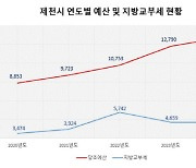 제천시 예산 규모 5년간 꾸준히 증가