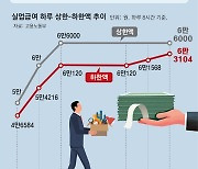 [사설]실업급여 하한이 하루 6만3104원… 상한 기준 마저 넘을라