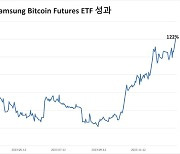 삼성 비트코인선물 ETF, 1년만에 ‘수익률 122%’ 기염