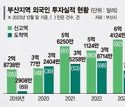 부산 몰려든 큰손들… 작년 외국인직접투자 '역대 최대'