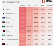 옵타가 예측한 한국의 아시안컵 우승 확률, 일본 보다 약 10%포인트 낮았다