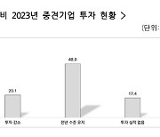 중견기업 10곳중 6곳, 작년 글로벌 위기에도 투자 확대·유지