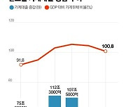 가계부채비율 2년새 105.4%→100.8%…"대출 수요 늘 것" 우려 여전