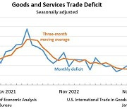 미 지난해 11월 무역적자 632억달러…전월대비 2.0%↓