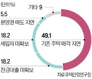 "살던 집 안 팔려"…거래절벽에 새 아파트 입주율 추락