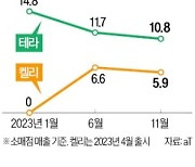 테라·켈리 동반 부진…고심하는 하이트진로