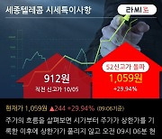 '세종텔레콤' 52주 신고가 경신, 전일 외국인 대량 순매수