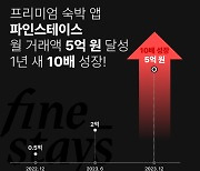 숙소 예약 파인스테이스, 월 거래액 5억원 돌파…1년 전보다 1032% 성장