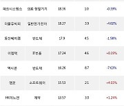 10일, 코스닥 외국인 순매수상위에 반도체 업종 5종목