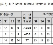 예탁원, 지난해 상장법인 ‘28개사’ 주식 액면변경 실시