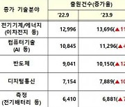 "반도체·이차전지 특허 증가" 특허청, 산업재산권 분석 결과 공개