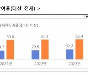 문화체육관광부, '2023년 국민생활체육조사’ 결과 발표