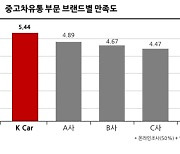 케이카, 韓 퍼스트브랜드 대상 ‘중고차 1위’…5년 연속