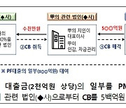 비공개 정보로 수백억 '꿀꺽'…뒷주머니 채운 증권사 PF 임직원들