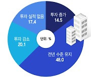 글로벌 침체에도...중견기업 63%, 작년 투자 확대·유지