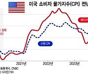 12월 CPI, 전망 웃돌 듯…금리 인하 기대 낮아지면 시장 충격은?[오미주]