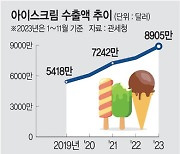 K-아이스크림 역대 최대 수출… 세계입맛 녹였다