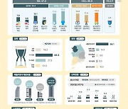 2022년도 ‘벤처기업 총 고용수’, 4대 그룹보다 크게 많아