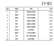 국내 중고차 판매 2위 '그랜저'…의외의 1위는?