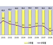 충북 지난달 고용여건 악화