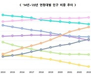 늙어가는 한국? 70대 이상 인구, 20대 인구 사상 첫 추월