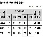 지난해 코스피 상장사 액면분할 줄고 액면병합 늘었다