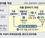 550조 ‘쩐의 이동’… 금융권, 주담대 갈아타기 ‘고객 유치전’