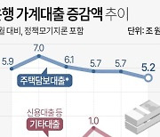 [그래픽] 은행 가계대출 증감액 추이