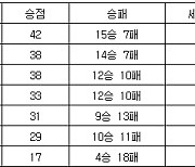 [프로배구 중간순위] 10일