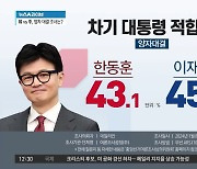 한동훈 vs 이재명, 양자 대결 조사는?