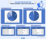 지난해 가장 핫했던 지역은…최다 ‘찜’ 관악구 봉천동·신림역