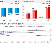 아파트값 7주째 하락 "선호단지 급매물 거래 나타나"