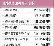 태영건설 워크아웃 개시 확정…불안 변수는 '우발채무'(종합)