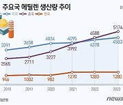 석화업계 피말리는 中 증설…'5천만톤 돌파' 에틸렌 "더 늘린다"