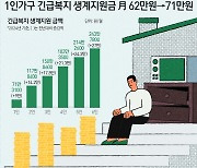 [오늘의 그래픽]1인가구 긴급복지 생계지원금 月 62만원→71만원