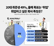 취준생이 만나고픈 직장 사수 2위 손흥민...1위는?